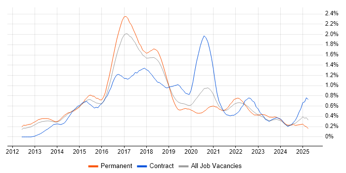 Job vacancy trend for Hadoop in Manchester Job vacancy trend for Hadoop in Manchester