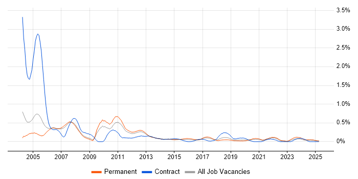 Job vacancy trend for Handset in Manchester Job vacancy trend for Handset in Manchester