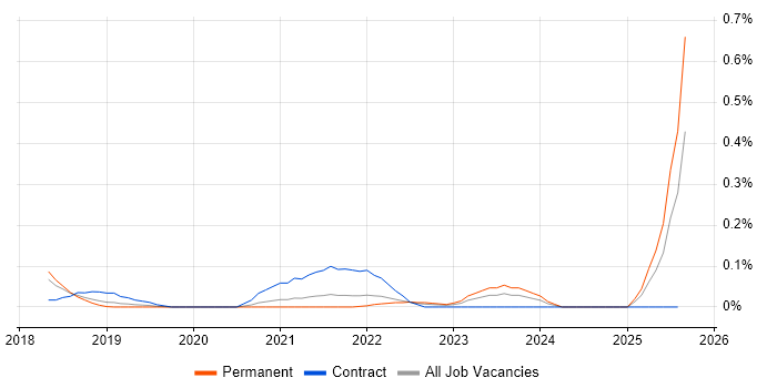 Job vacancy trend for hapi in Manchester