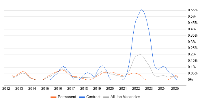 Job vacancy trend for HAProxy in Manchester