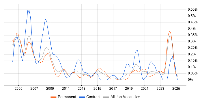 Job vacancy trend for Hardware Engineer in Manchester Job vacancy trend for Hardware Engineer in Manchester