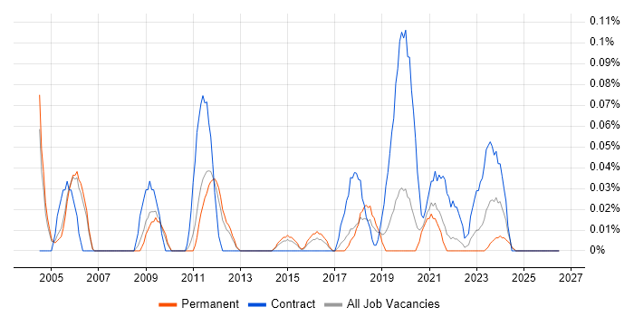Hardware Technician job vacancy trend in Manchester