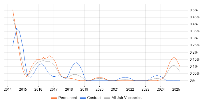 Job vacancy trend for Hazelcast in Manchester