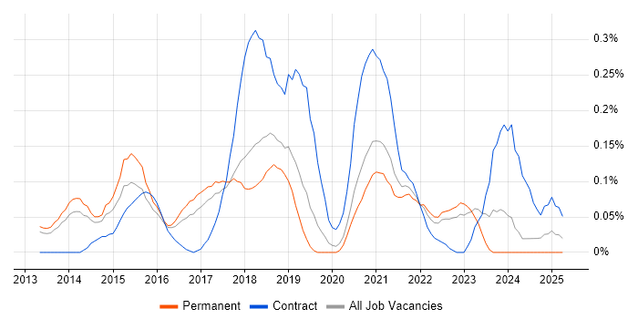 Job vacancy trend for HBase in Manchester Job vacancy trend for HBase in Manchester