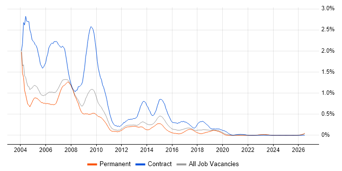 HCL Notes job vacancy trend in Manchester