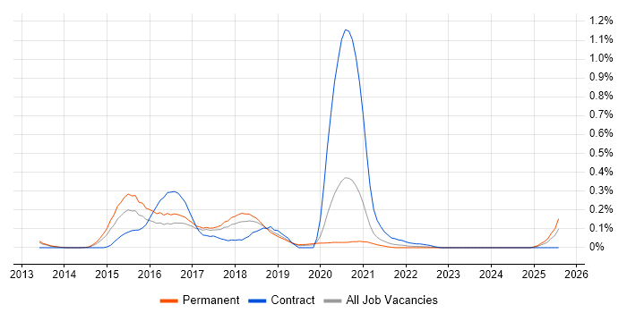 Job vacancy trend for HDFS in Manchester