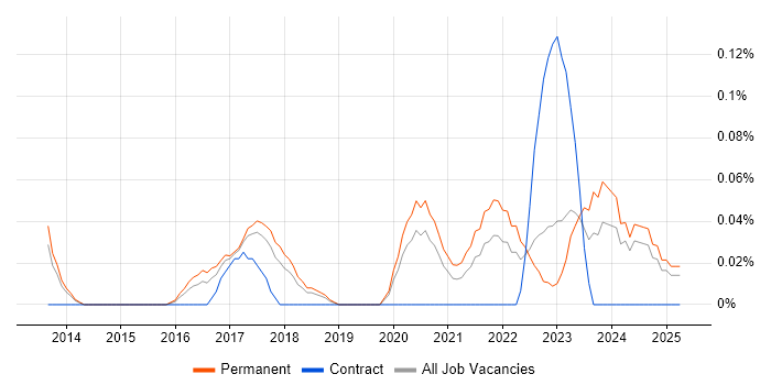 Job vacancy trend for Head of Analytics in Manchester