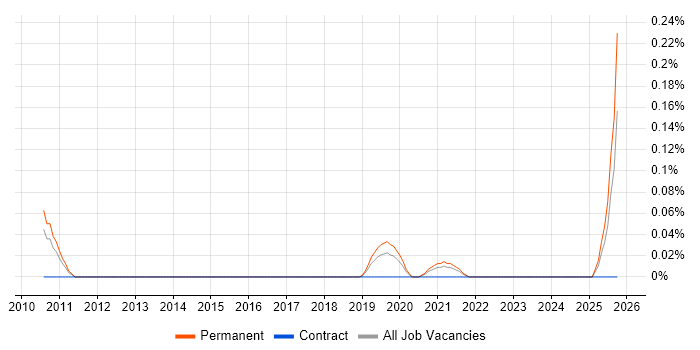 Head of Business Development job vacancy trend in Manchester