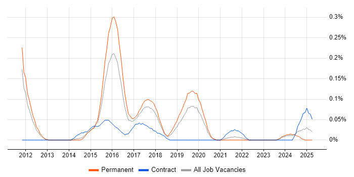 Job vacancy trend for Head of Business Intelligence in Manchester Job vacancy trend for Head of Business Intelligence in Manchester
