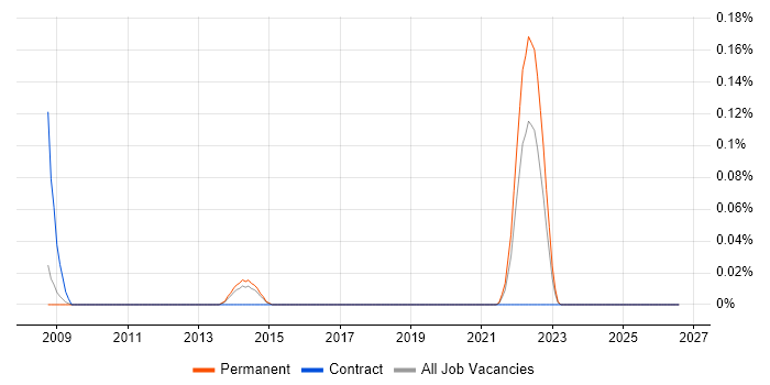 Head of Compliance job vacancy trend in Manchester