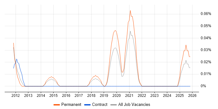 Head of CRM job vacancy trend in Manchester