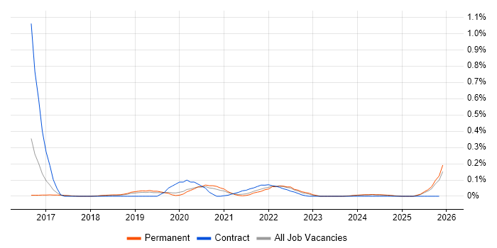 Head of Cybersecurity job vacancy trend in Manchester