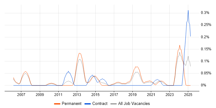 Job vacancy trend for Head of Design in Manchester Job vacancy trend for Head of Design in Manchester