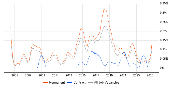 Job vacancy trend for Head of Development in Manchester Job vacancy trend for Head of Development in Manchester