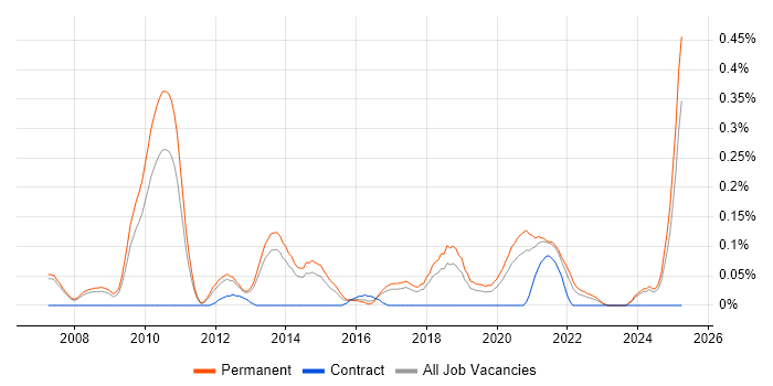 Job vacancy trend for Head of Digital in Manchester Job vacancy trend for Head of Digital in Manchester