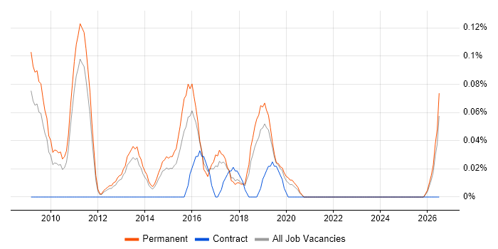 Head of E-Commerce job vacancy trend in Manchester