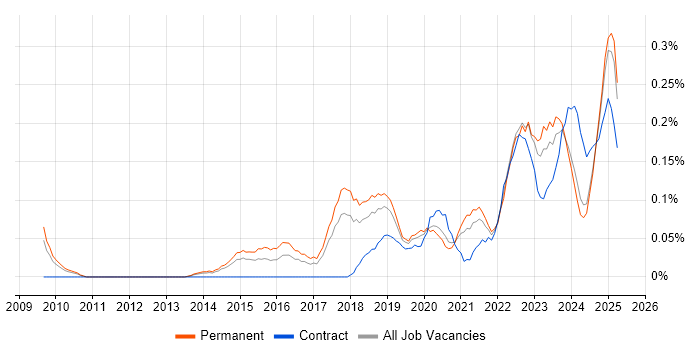 Job vacancy trend for Head of Engineering in Manchester Job vacancy trend for Head of Engineering in Manchester