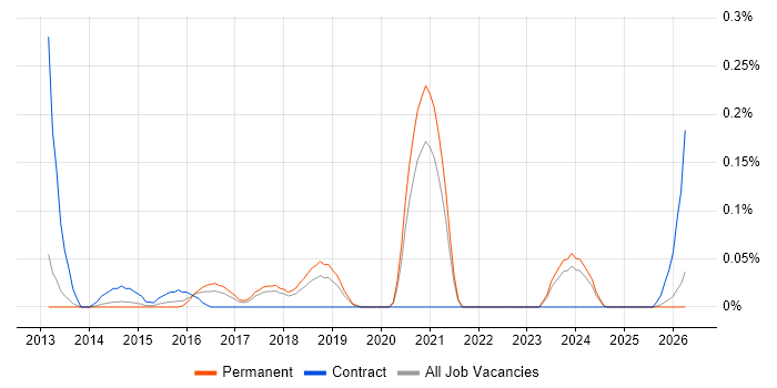 Head of Enterprise Architecture job vacancy trend in Manchester