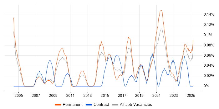 Job vacancy trend for Head of Infrastructure in Manchester Job vacancy trend for Head of Infrastructure in Manchester