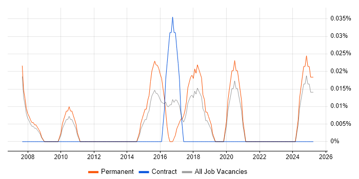 Job vacancy trend for Head of IT Development in Manchester Job vacancy trend for Head of IT Development in Manchester