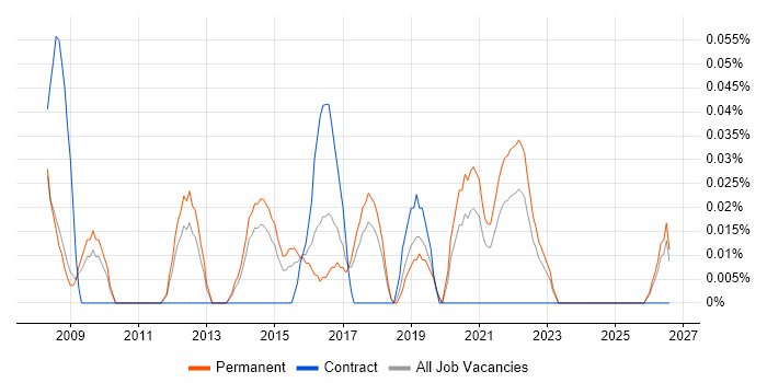 Head of IT Infrastructure job vacancy trend in Manchester