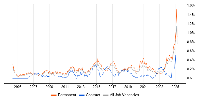 Job vacancy trend for Head of IT in Manchester Job vacancy trend for Head of IT in Manchester
