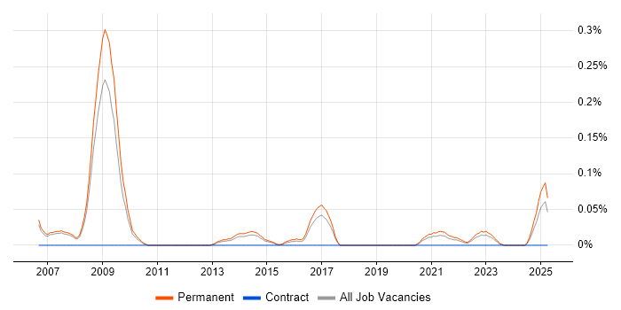 Job vacancy trend for Head of Marketing in Manchester Job vacancy trend for Head of Marketing in Manchester