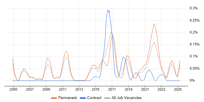 Job vacancy trend for Head of Operations in Manchester