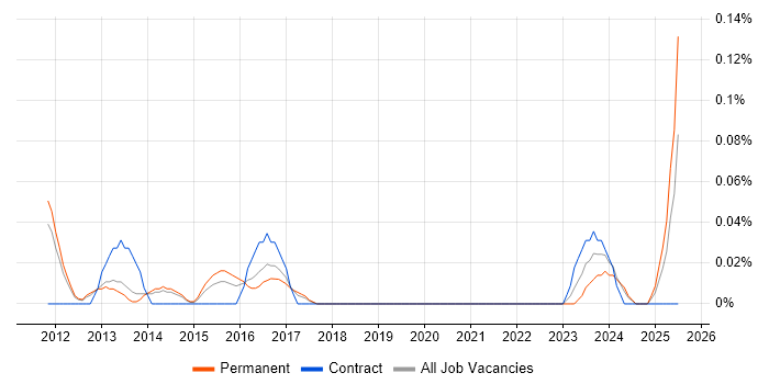 Job vacancy trend for Head of Procurement in Manchester
