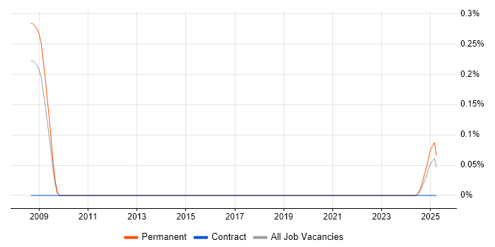 Job vacancy trend for Head of Product Marketing in Manchester Job vacancy trend for Head of Product Marketing in Manchester