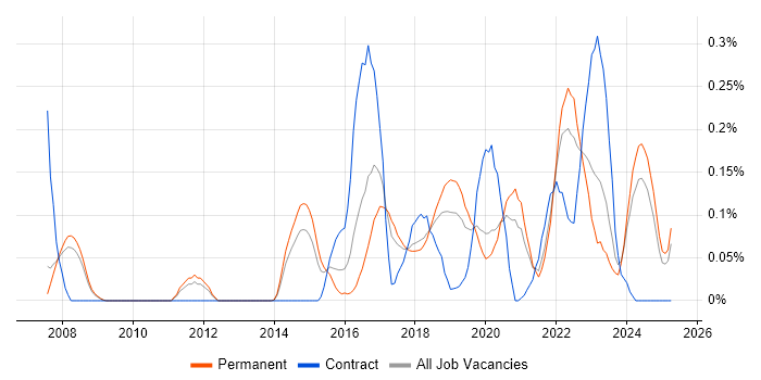 Job vacancy trend for Head of Security in Manchester