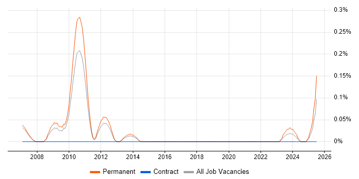 Job vacancy trend for Head of SEO in Manchester Job vacancy trend for Head of SEO in Manchester