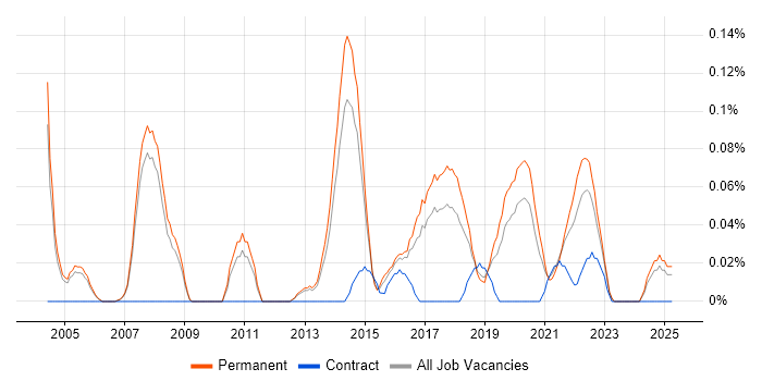 Job vacancy trend for Head of Software Development in Manchester Job vacancy trend for Head of Software Development in Manchester