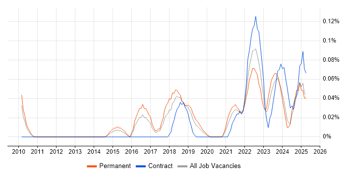 Job vacancy trend for Head of Software Engineering in Manchester