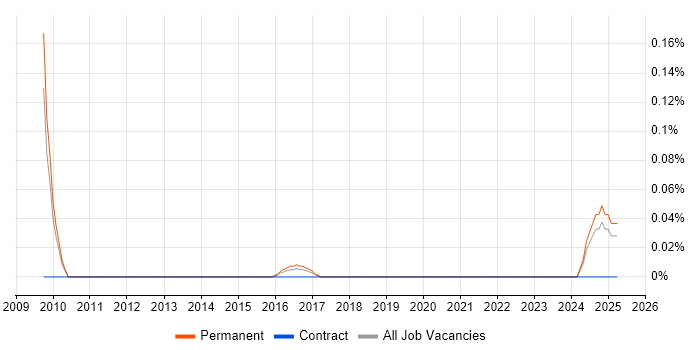 Job vacancy trend for Head of Supply Chain in Manchester Job vacancy trend for Head of Supply Chain in Manchester