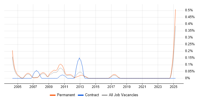 Job vacancy trend for Head of Support in Manchester Job vacancy trend for Head of Support in Manchester