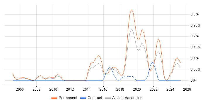 Job vacancy trend for Head of Technology in Manchester Job vacancy trend for Head of Technology in Manchester