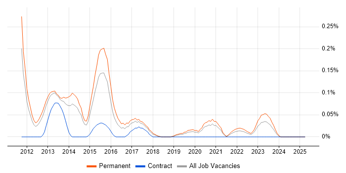 Job vacancy trend for Head of Testing in Manchester Job vacancy trend for Head of Testing in Manchester