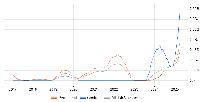 Job vacancy trend for Headless CMS in Manchester Job vacancy trend for Headless CMS in Manchester