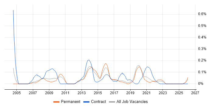 Health Informatics job vacancy trend in Manchester