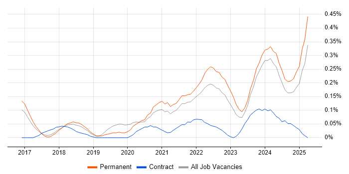 Job vacancy trend for Health Technology in Manchester Job vacancy trend for Health Technology in Manchester
