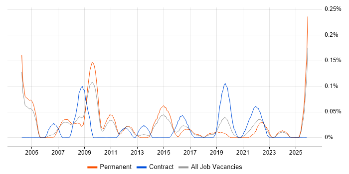 Healthcare Manager job vacancy trend in Manchester
