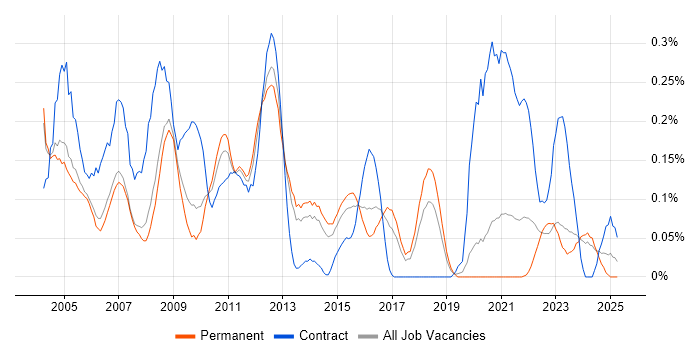 Job vacancy trend for Help Desk Engineer in Manchester Job vacancy trend for Help Desk Engineer in Manchester