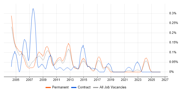 Help Desk Manager job vacancy trend in Manchester