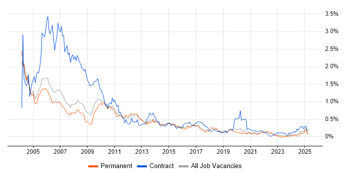 Job vacancy trend for Help Desk Support in Manchester Job vacancy trend for Help Desk Support in Manchester
