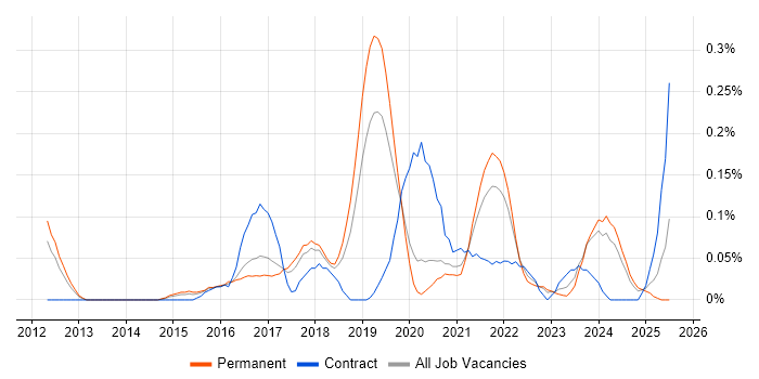 Job vacancy trend for Heroku in Manchester