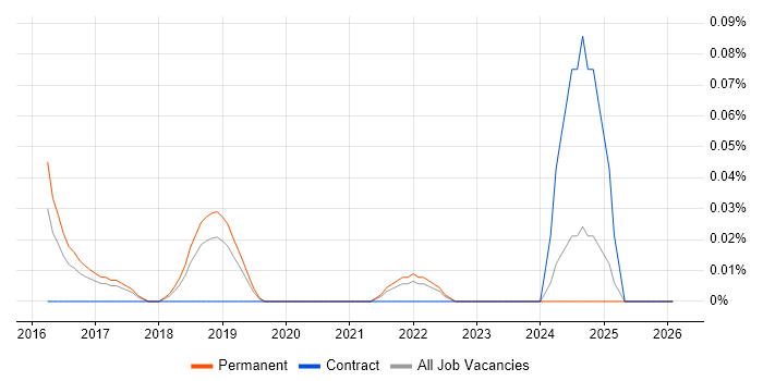 Heuristic Evaluation job vacancy trend in Manchester
