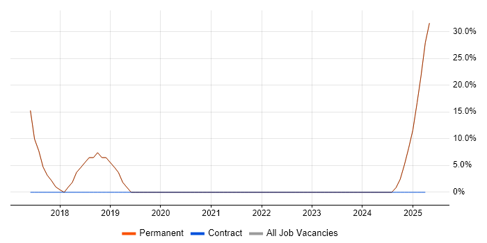 Job vacancy trend for Agile in Heywood Job vacancy trend for Agile in Heywood