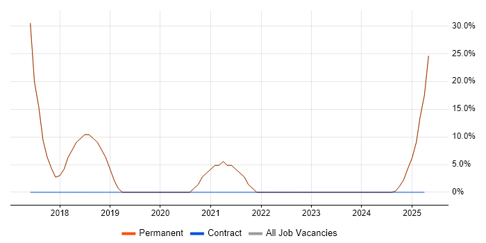 Job vacancy trend for Analytical Skills in Heywood Job vacancy trend for Analytical Skills in Heywood