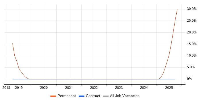 Job vacancy trend for AWS in Heywood Job vacancy trend for AWS in Heywood